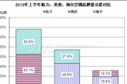 中国十大空调品牌排行榜及品牌简介（了解中国空调市场）