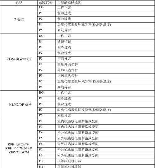 深入了解美的空调反向故障代码（探索美的空调反向故障代码解析及解决方案）