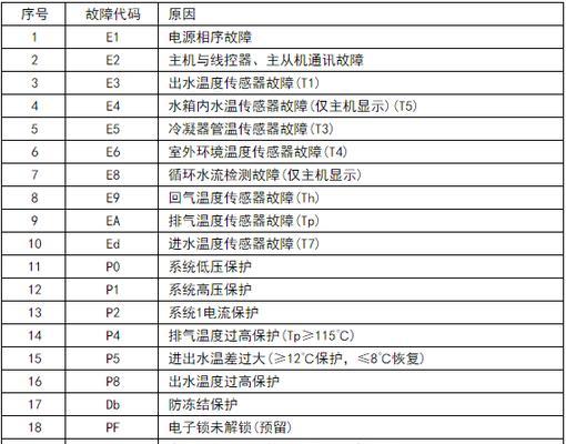 芬尼空气热水器故障代码解析（了解常见故障代码）