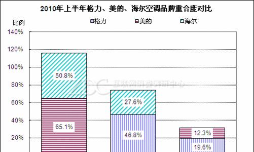 中国十大空调品牌排行榜及品牌简介（了解中国空调市场）