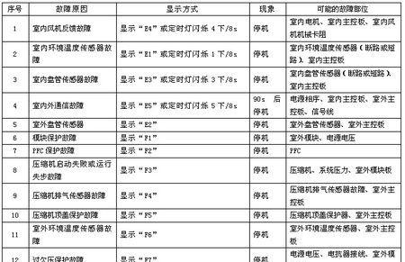 解读中央空调04故障代码（了解中央空调故障04代码的意义与应对方法）