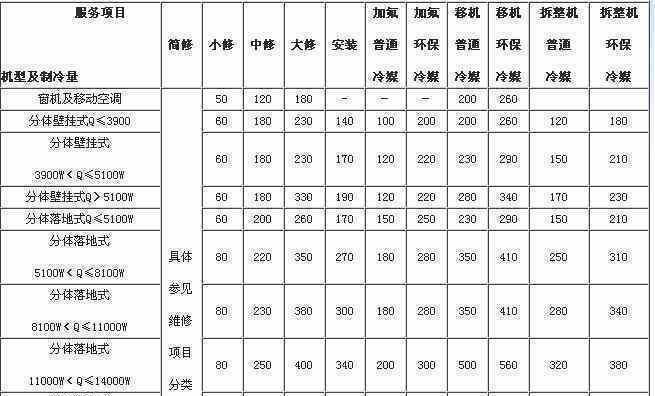 昆明海尔空调修理价格详解（了解昆明海尔空调维修所需费用及关键因素）