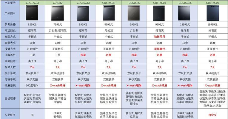 洗碗机为何没有普及（探寻洗碗机在家庭中的障碍与解决方案）