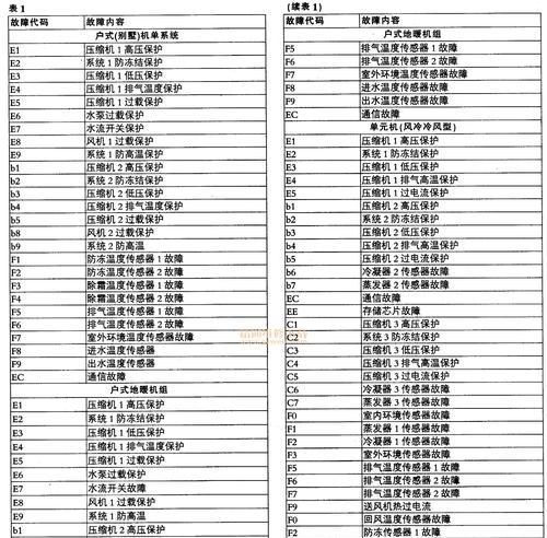 大金空调故障代码大全及解决方法（掌握大金空调故障代码）