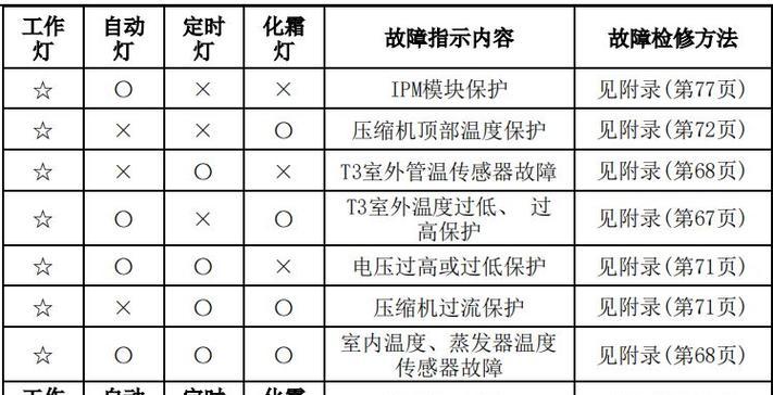 洗衣机显示E3，如何维修（解决洗衣机不脱水问题的方法及注意事项）