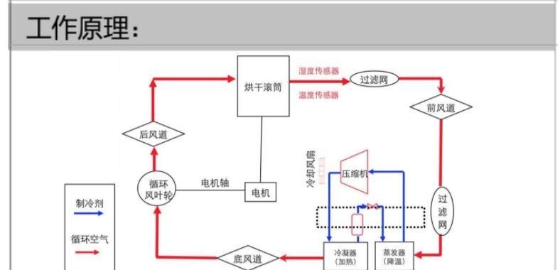 干衣机不工作的原因和解决方法（如何排除干衣机故障并修复它）