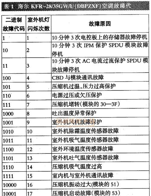 探究博士壁挂炉官网故障代码及解决方法（了解博士壁挂炉常见故障代码及应对策略）