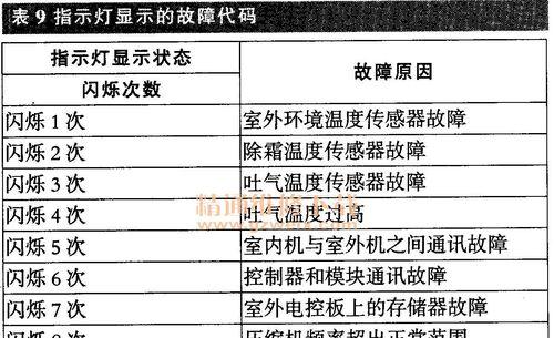 林内壁挂炉显示43故障代码原因（了解壁挂炉显示43故障代码的原因及解决方法）