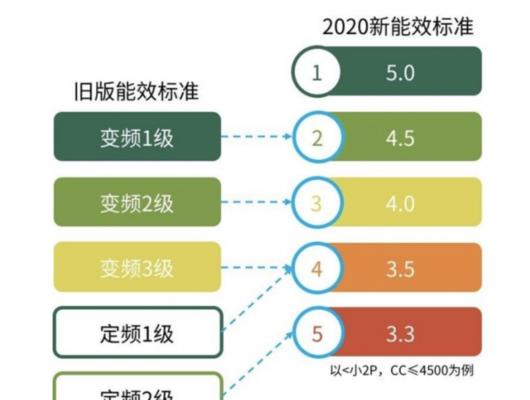 空调新能效标准（解析空调新能效标准的分级与关键因素）