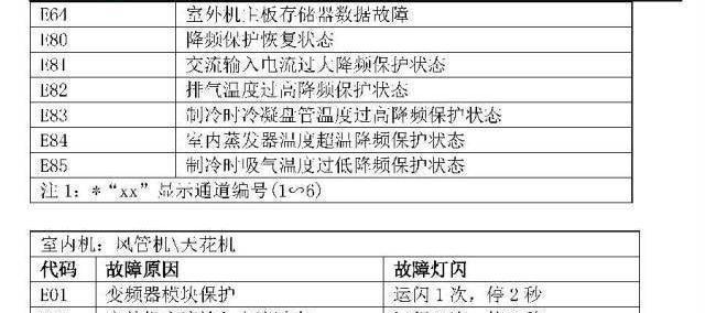 空调故障代码E4的原因及解决方法（了解E4代码意义）