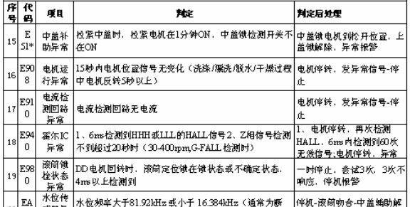 传统洗衣机故障代码解读（故障代码分析及解决方法）