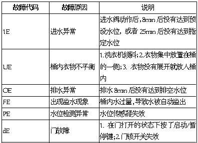 传统洗衣机故障代码解读（故障代码分析及解决方法）