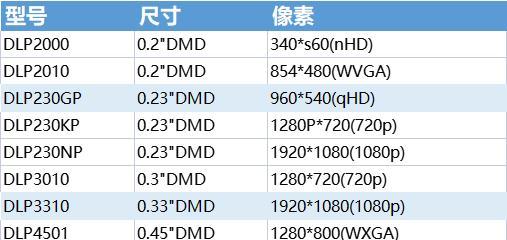 如何解决投影仪投影尺寸过小的问题（有效增大投影尺寸）