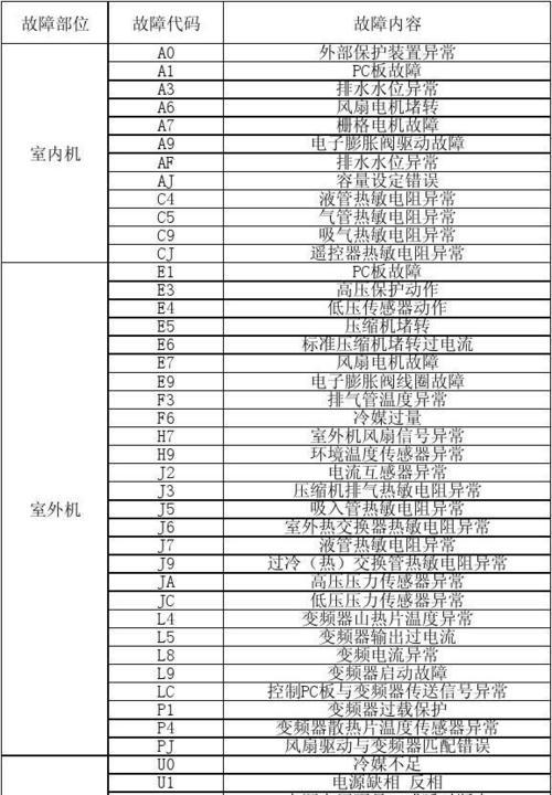 海尔空调E7故障代码是什么意思？如何解决？