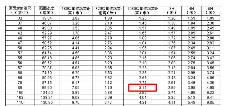 如何根据观看距离选择合适的电视尺寸？常见问题解答