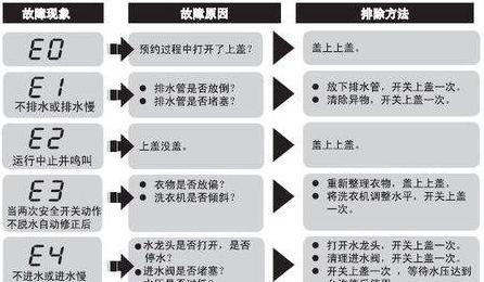 三洋洗衣机出现U3错误代码怎么解决？